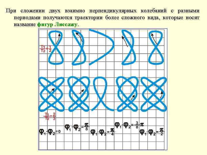 При сложении двух взаимно перпендикулярных колебаний с разными периодами получаются траектории более сложного вида,