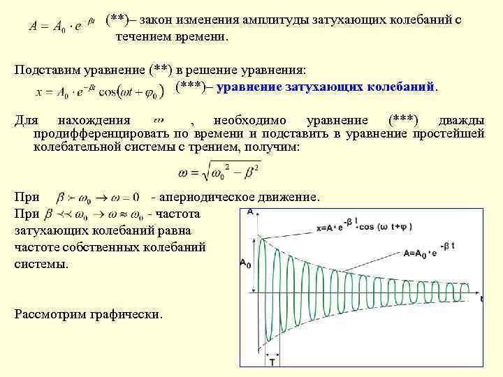 Изменение амплитуды