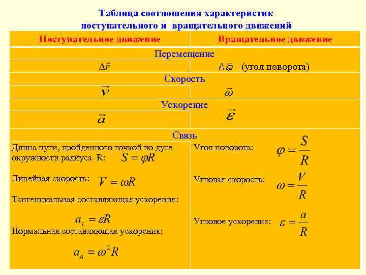 Кинематические характеристики поступательного и вращательного движения