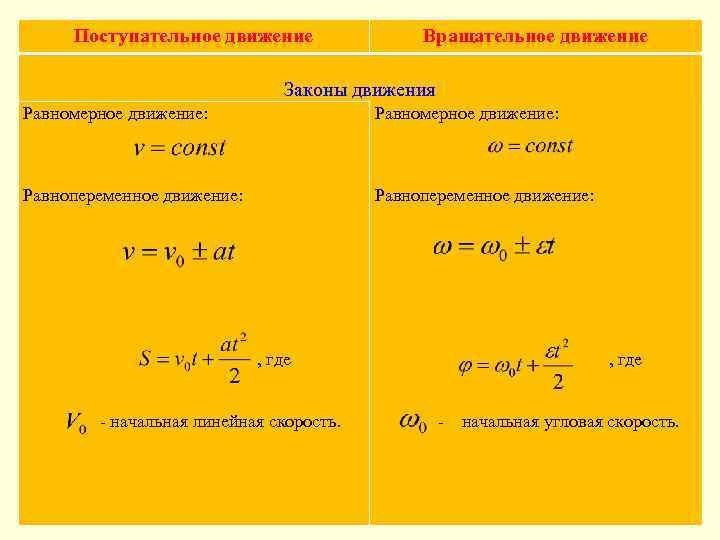 Поступательное движение Вращательное движение Законы движения Равномерное движение: Равнопеременное движение: , где - начальная