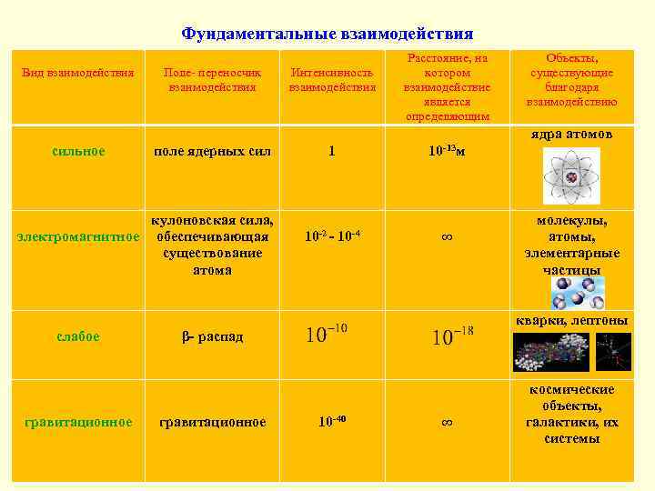 Фундаментальные взаимодействия Вид взаимодействия Поле- переносчик взаимодействия Интенсивность взаимодействия Расстояние, на котором взаимодействие является