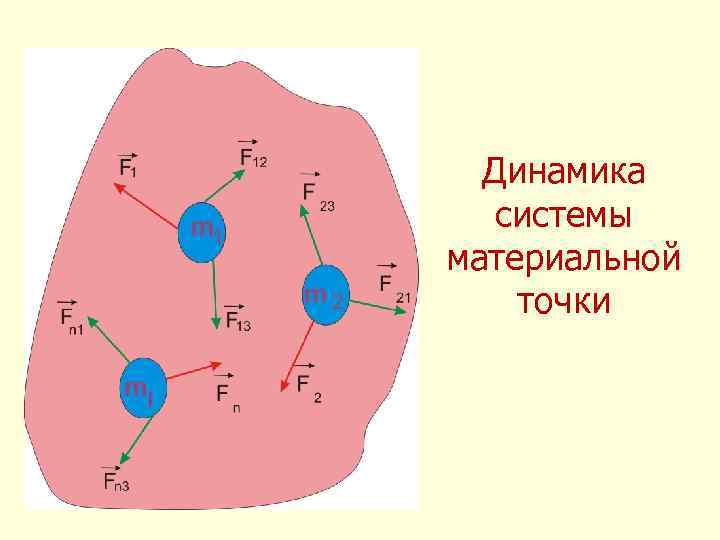 Динамика системы материальной точки 