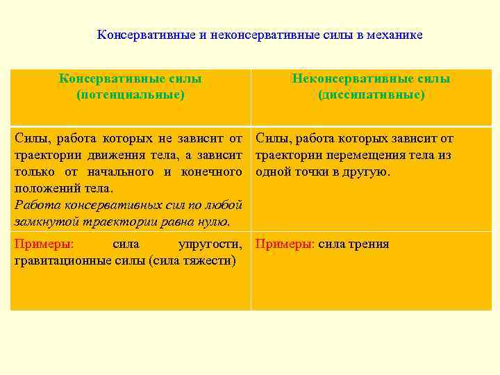 Консервативные и неконсервативные силы в механике Консервативные силы (потенциальные) Неконсервативные силы (диссипативные) Силы, работа