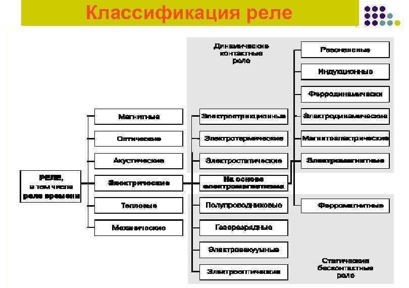 Основные понятия классификация. Классификация электрических реле. Реле классификация характеристики применение. Классификация реле постоянного тока. Классификация реле по назначению.