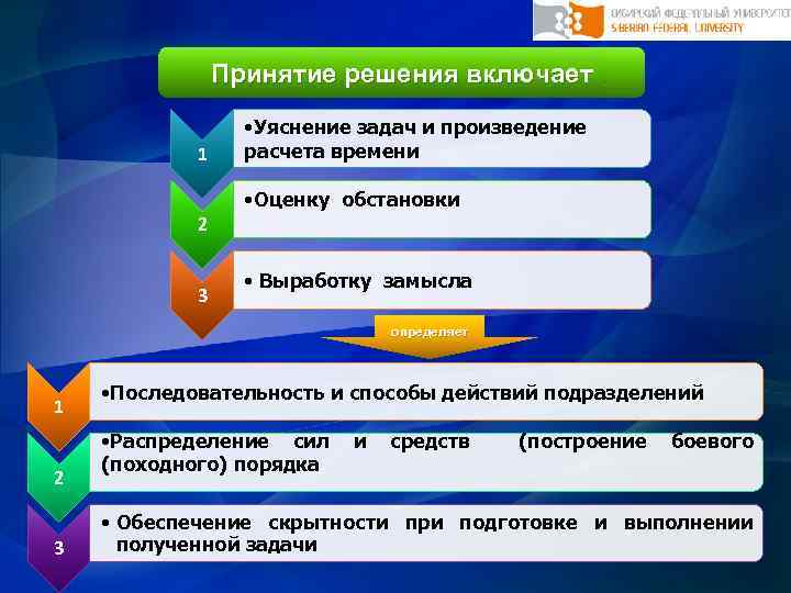 Включи решение. Уяснение задачи оценка обстановки и принятие решения. Принятие решения включает. Что включает уяснение задачи. Пункты уяснения задачи.