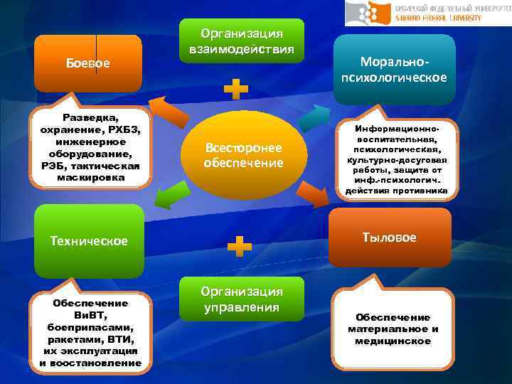 Боевое Разведка, охранение, РХБЗ, инженерное оборудование, РЭБ, тактическая маскировка Организация взаимодействия Всесторонее обеспечение Информационновоспитательная,