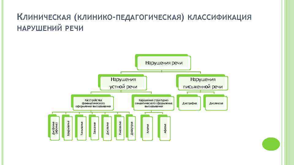 Классификация речевых нарушений схема