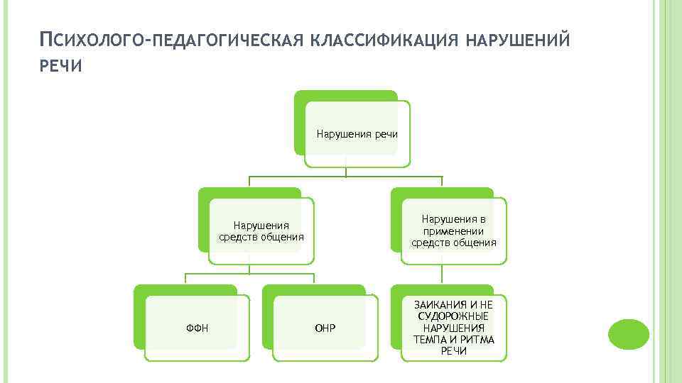 Нарушения средств общения схема