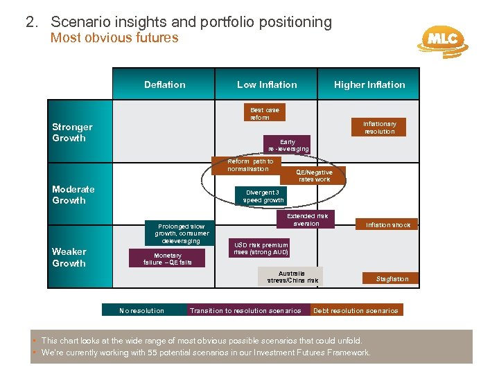 2. Scenario insights and portfolio positioning Most obvious futures Deflation Low Inflation Higher Inflation