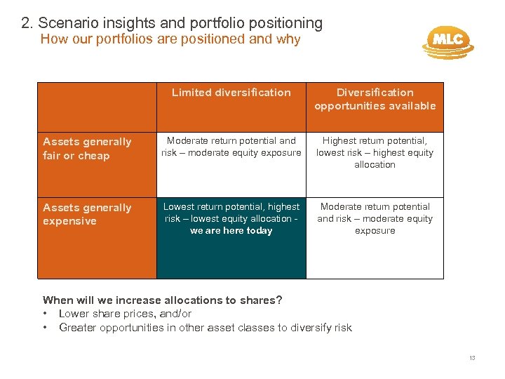 2. Scenario insights and portfolio positioning How our portfolios are positioned and why Limited