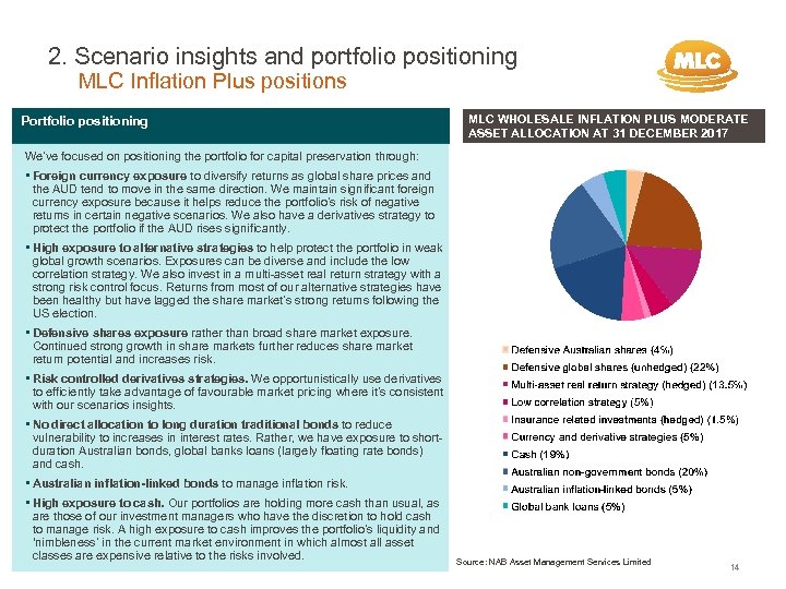2. Scenario insights and portfolio positioning MLC Inflation Plus positions Portfolio positioning MLC WHOLESALE