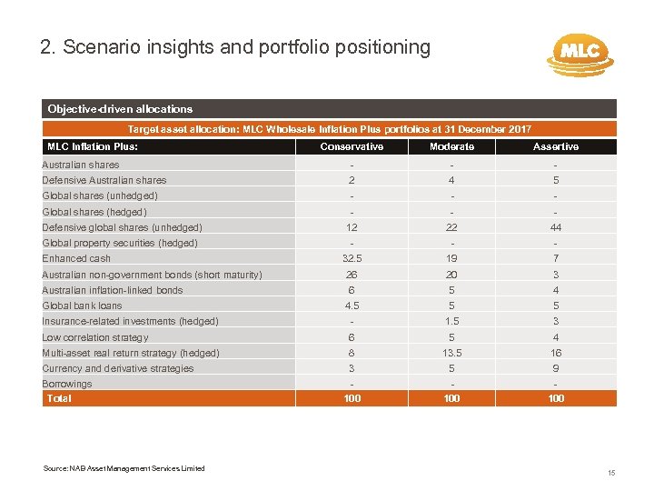 2. Scenario insights and portfolio positioning Objective-driven allocations Target asset allocation: MLC Wholesale Inflation