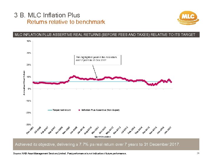 3 B. MLC Inflation Plus Returns relative to benchmark MLC INFLATION PLUS ASSERTIVE REAL