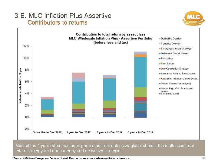 3 B. MLC Inflation Plus Assertive Contributors to returns Most of the 1 year