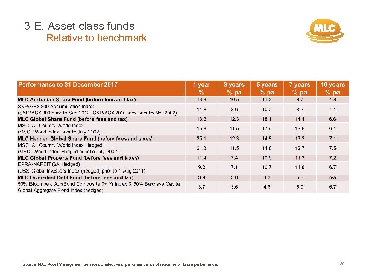 3 E. Asset class funds Relative to benchmark Source: NAB Asset Management Services Limited.