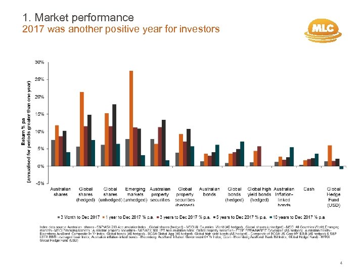 1. Market performance 2017 was another positive year for investors 4 
