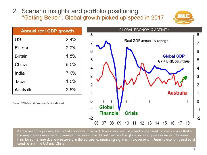 2. Scenario insights and portfolio positioning “Getting Better”: Global growth picked up speed in