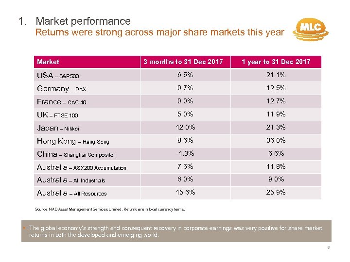 1. Market performance Returns were strong across major share markets this year Market 3