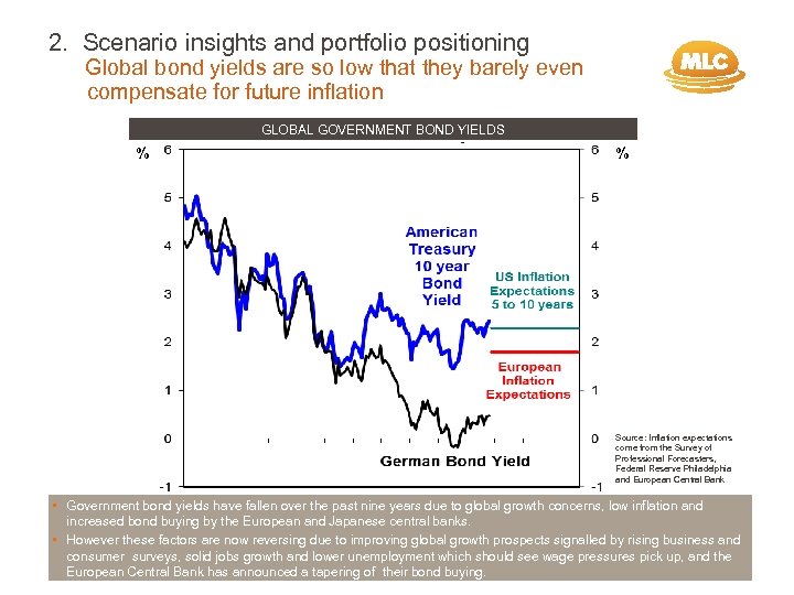 2. Scenario insights and portfolio positioning Global bond yields are so low that they