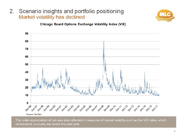 2. Scenario insights and portfolio positioning Market volatility has declined Source: Fact. Set •