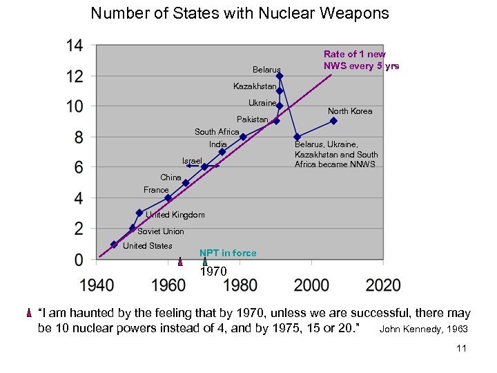 Number of States with Nuclear Weapons Belarus Rate of 1 new NWS every 5