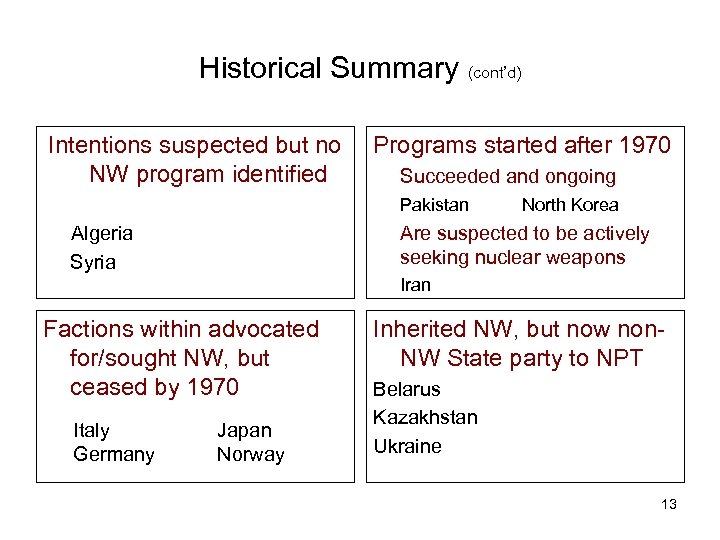 Historical Summary (cont’d) Intentions suspected but no NW program identified Programs started after 1970
