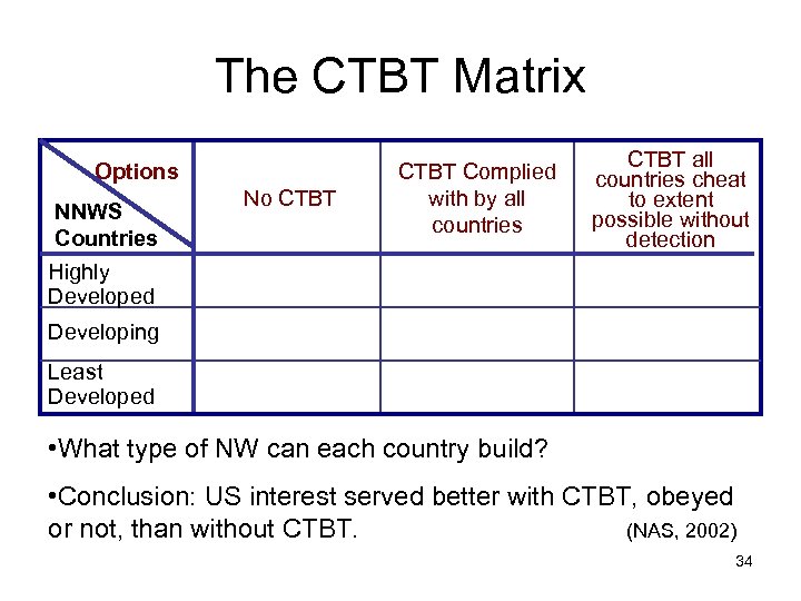 The CTBT Matrix Options NNWS Countries No CTBT Complied with by all countries CTBT
