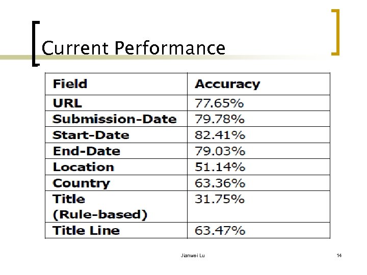Current Performance Jianwei Lu 14 