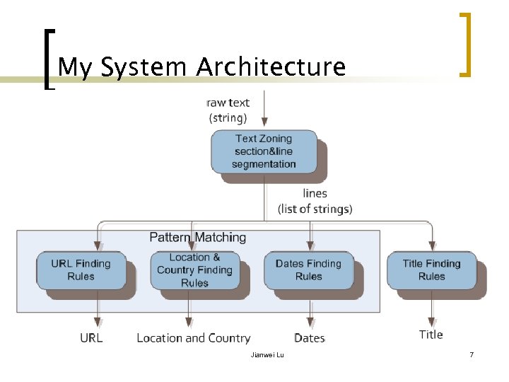 My System Architecture Jianwei Lu 7 