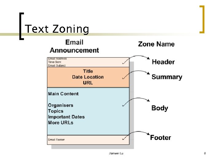 Text Zoning Jianwei Lu 8 