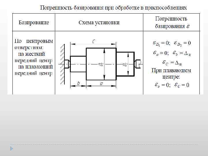 Теоретическая схема базирования вала в центрах