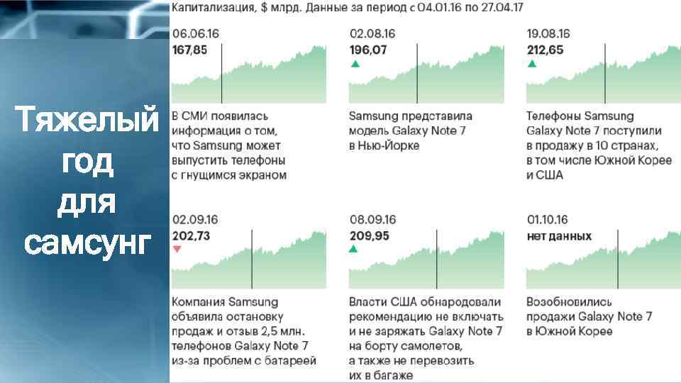 Тяжелый год для самсунг 