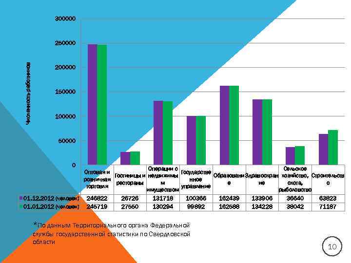 300000 Численность работников 250000 200000 150000 100000 50000 0 Операции с Сельское Оптовая и