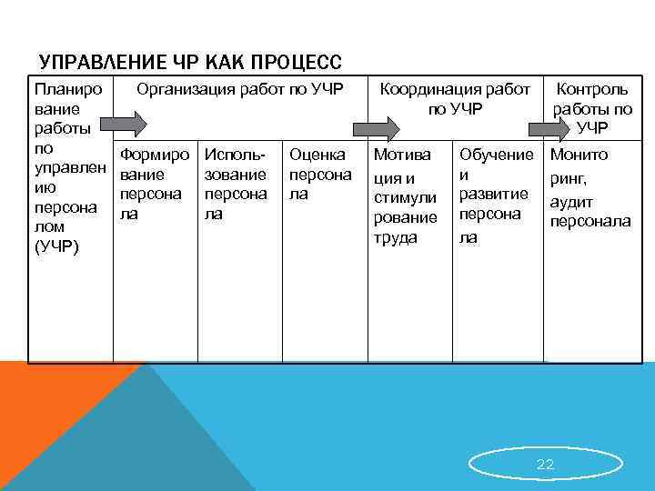 УПРАВЛЕНИЕ ЧР КАК ПРОЦЕСС Планиро вание работы по управлен ию персона лом (УЧР) Организация