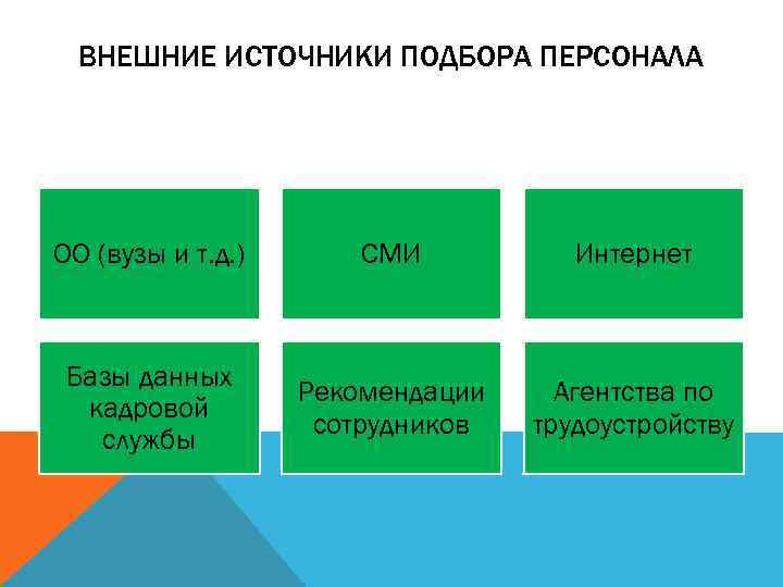 ВНЕШНИЕ ИСТОЧНИКИ ПОДБОРА ПЕРСОНАЛА ОО (вузы и т. д. ) СМИ Интернет Базы данных