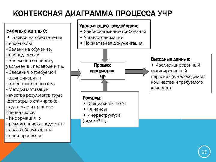 КОНТЕКСНАЯ ДИАГРАММА ПРОЦЕССА УЧР Входные данные: • Заявки на обеспечение персоналом - Заявки на