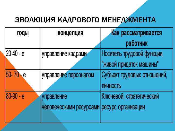 ЭВОЛЮЦИЯ КАДРОВОГО МЕНЕДЖМЕНТА 