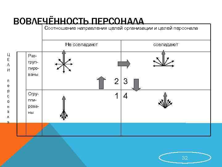 ВОВЛЕЧЁННОСТЬ ПЕРСОНАЛА Соотношение направления целей организации и целей персонала Не совпадают Ц Е Л