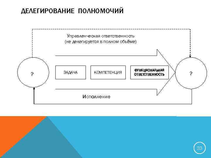 ДЕЛЕГИРОВАНИЕ ПОЛНОМОЧИЙ Управленческая ответственность (не делегируется в полном объёме) ? ЗАДАЧА КОМПЕТЕНЦИЯ ФУНКЦИОНАЛЬНАЯ ОТВЕТСТВЕННОСТЬ