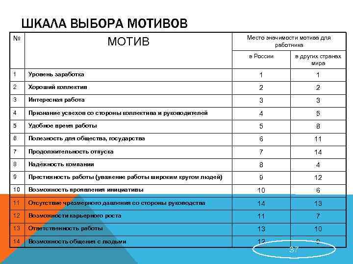 ШКАЛА ВЫБОРА МОТИВОВ № МОТИВ Место значимости мотива для работника в России в других