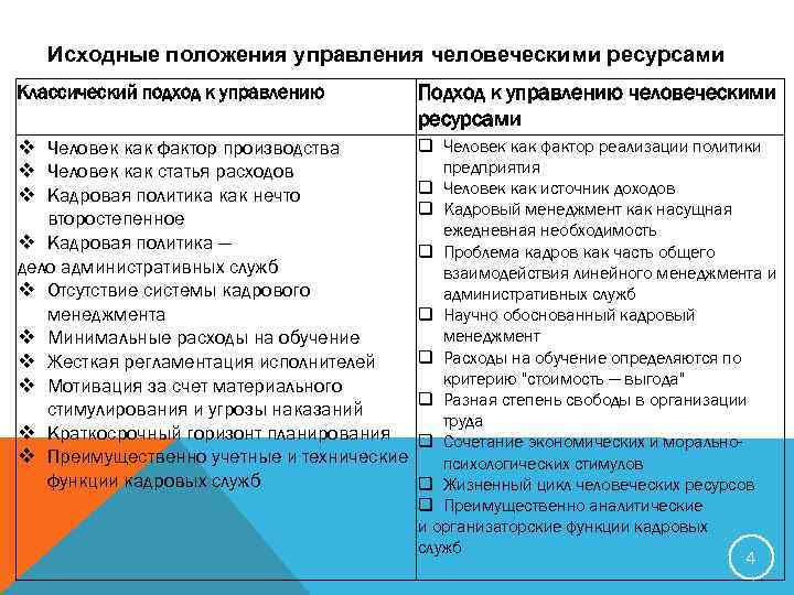 Исходные положения управления человеческими ресурсами Классический подход к управлению Подход к управлению человеческими ресурсами