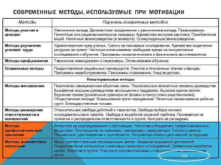 Перечень методов. Последовательность при мотивации. Нематериальные способы мотивации плюсы. Анализ методов и способов мотивации сотрудников. Правовой метод мотивации пример.