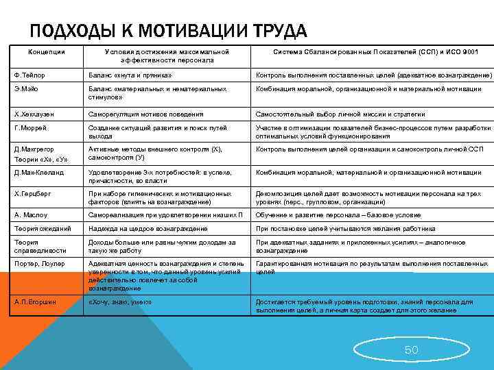 ПОДХОДЫ К МОТИВАЦИИ ТРУДА Концепции Условия достижения максимальной эффективности персонала Система Сбалансированных Показателей (ССП)