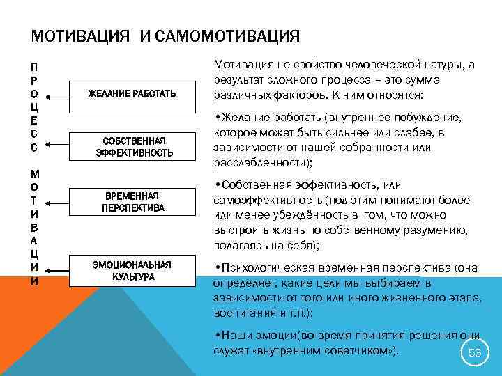 МОТИВАЦИЯ И САМОМОТИВАЦИЯ П Р О Ц Е С С М О Т И