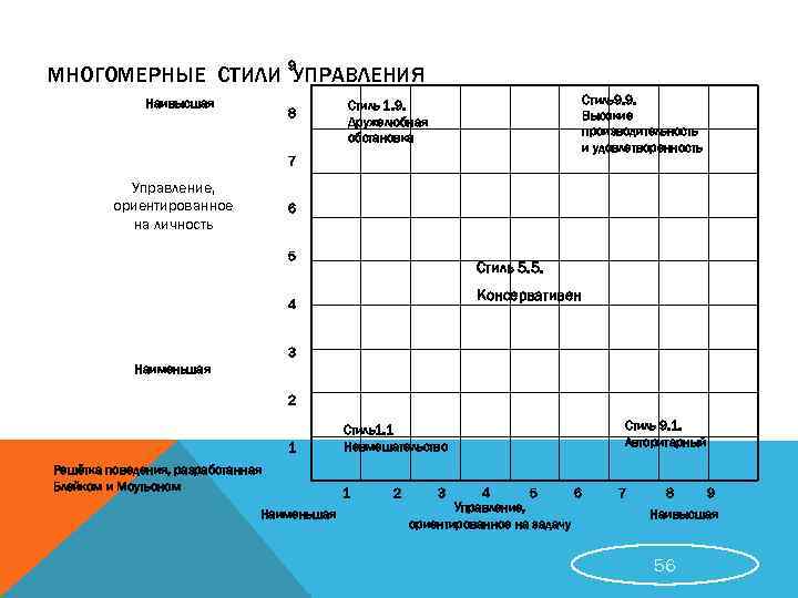 9 МНОГОМЕРНЫЕ СТИЛИ УПРАВЛЕНИЯ Наивысшая 8 Стиль9. 9. Высокие производительность и удовлетворенность Стиль 1.