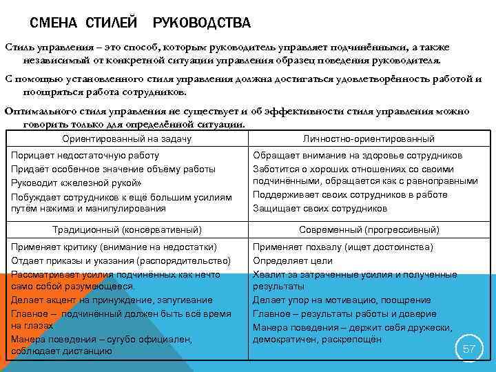 СМЕНА СТИЛЕЙ РУКОВОДСТВА Стиль управления – это способ, которым руководитель управляет подчинёнными, а также