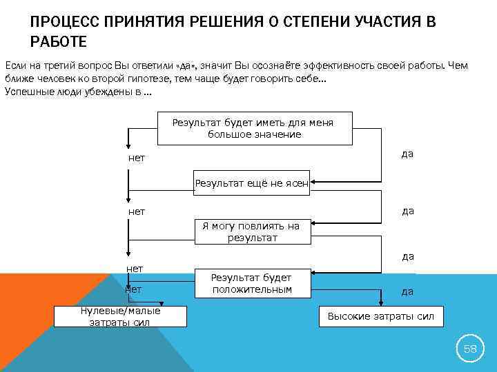 ПРОЦЕСС ПРИНЯТИЯ РЕШЕНИЯ О СТЕПЕНИ УЧАСТИЯ В РАБОТЕ Если на третий вопрос Вы ответили