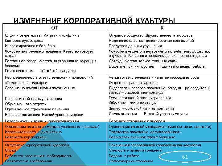 ИЗМЕНЕНИЕ КОРПОРАТИВНОЙ КУЛЬТУРЫ ОТ К Слухи и секретность Интриги и конфликты Контроль руководства Инспектирование