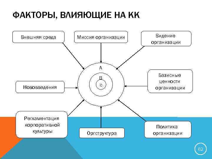 ФАКТОРЫ, ВЛИЯЮЩИЕ НА КК Внешняя среда Миссия организации Видение организации А В Нововведения Регламентация