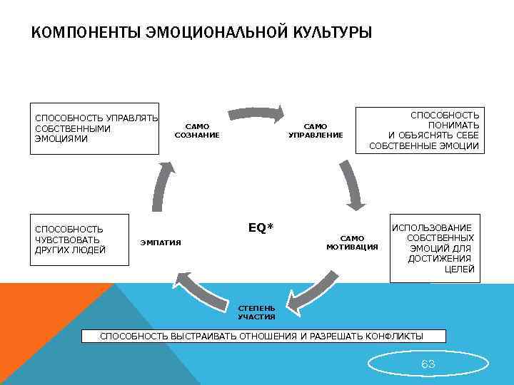 КОМПОНЕНТЫ ЭМОЦИОНАЛЬНОЙ КУЛЬТУРЫ СПОСОБНОСТЬ УПРАВЛЯТЬ СОБСТВЕННЫМИ ЭМОЦИЯМИ СПОСОБНОСТЬ ЧУВСТВОВАТЬ ДРУГИХ ЛЮДЕЙ САМО СОЗНАНИЕ САМО